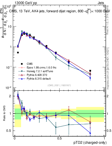 Plot of j.ptd2.c in 13000 GeV pp collisions