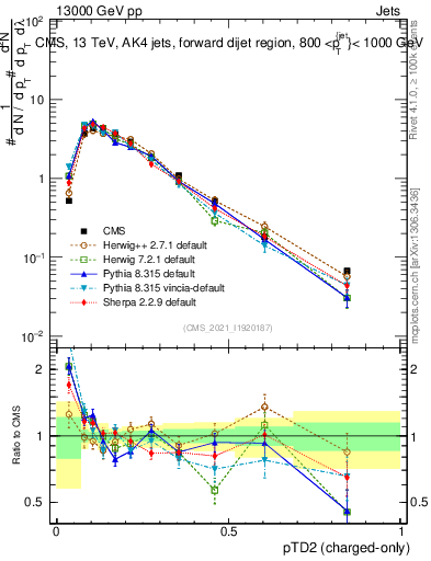 Plot of j.ptd2.c in 13000 GeV pp collisions