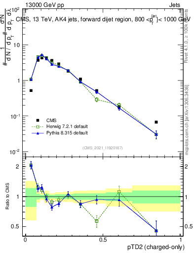 Plot of j.ptd2.c in 13000 GeV pp collisions