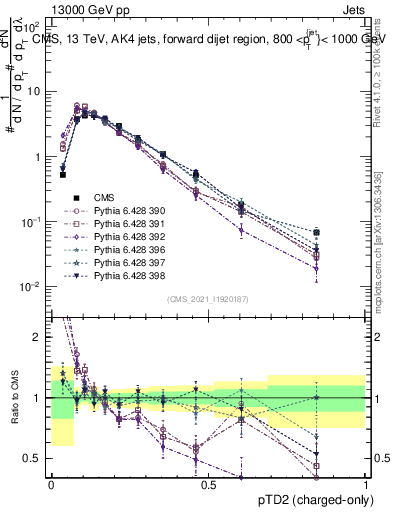 Plot of j.ptd2.c in 13000 GeV pp collisions