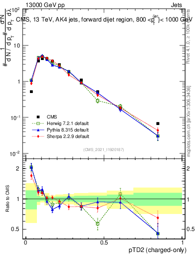 Plot of j.ptd2.c in 13000 GeV pp collisions
