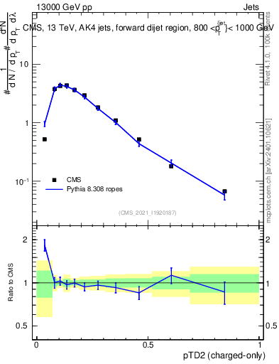Plot of j.ptd2.c in 13000 GeV pp collisions