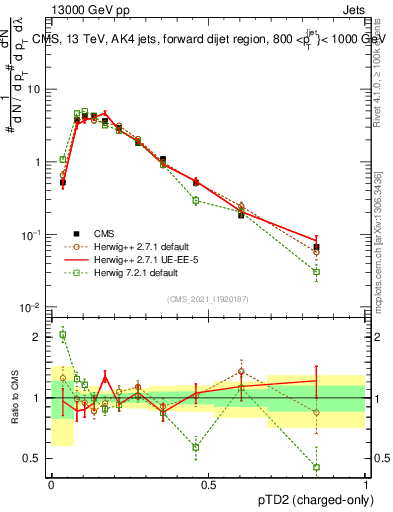 Plot of j.ptd2.c in 13000 GeV pp collisions