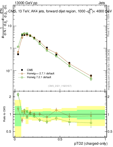 Plot of j.ptd2.c in 13000 GeV pp collisions