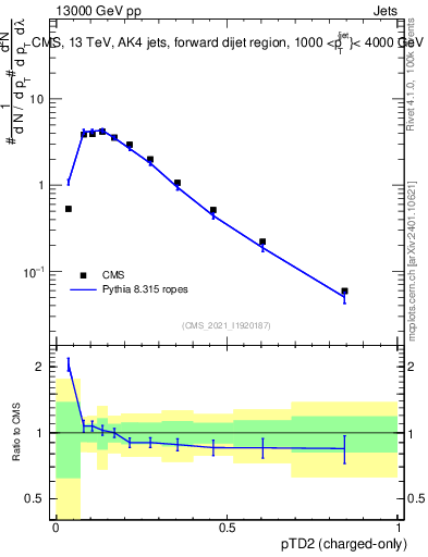 Plot of j.ptd2.c in 13000 GeV pp collisions