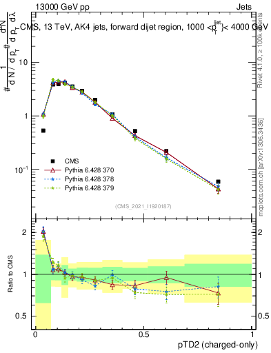 Plot of j.ptd2.c in 13000 GeV pp collisions