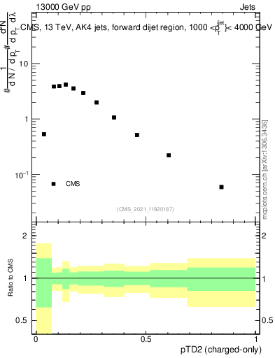 Plot of j.ptd2.c in 13000 GeV pp collisions