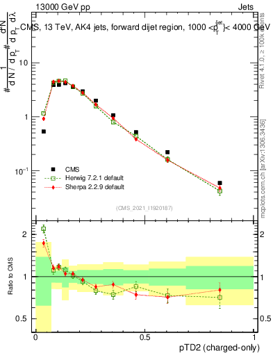Plot of j.ptd2.c in 13000 GeV pp collisions