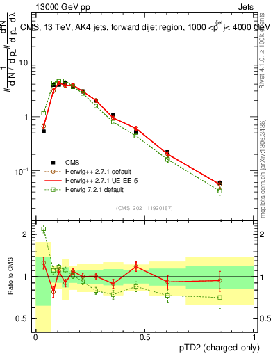 Plot of j.ptd2.c in 13000 GeV pp collisions