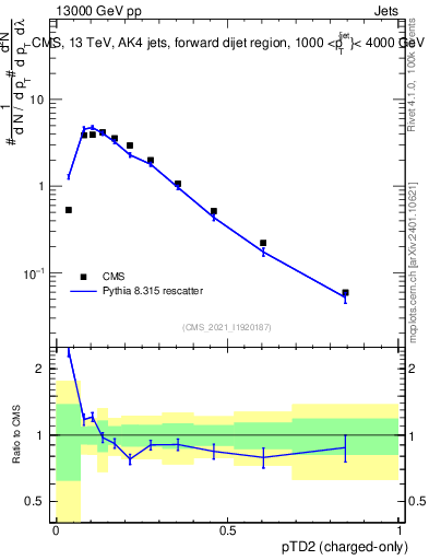Plot of j.ptd2.c in 13000 GeV pp collisions