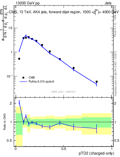 Plot of j.ptd2.c in 13000 GeV pp collisions
