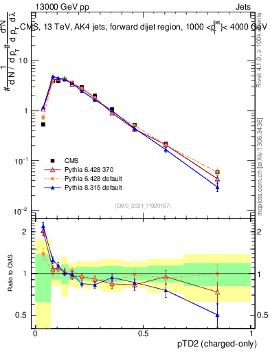 Plot of j.ptd2.c in 13000 GeV pp collisions
