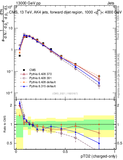 Plot of j.ptd2.c in 13000 GeV pp collisions