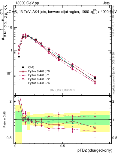 Plot of j.ptd2.c in 13000 GeV pp collisions