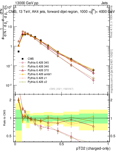 Plot of j.ptd2.c in 13000 GeV pp collisions