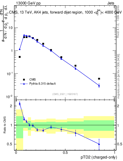 Plot of j.ptd2.c in 13000 GeV pp collisions