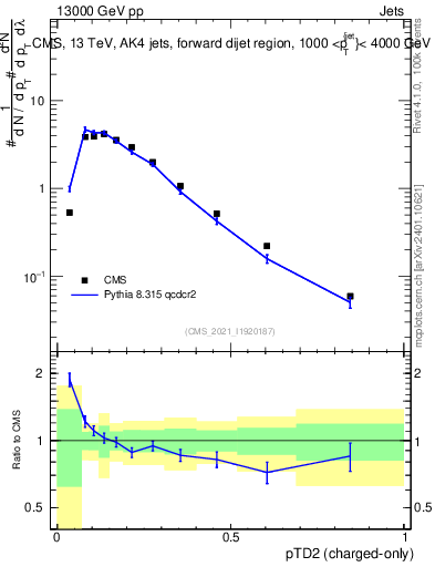 Plot of j.ptd2.c in 13000 GeV pp collisions