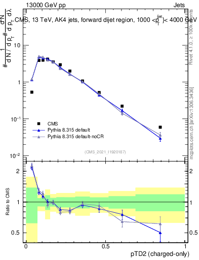 Plot of j.ptd2.c in 13000 GeV pp collisions