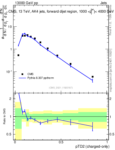 Plot of j.ptd2.c in 13000 GeV pp collisions