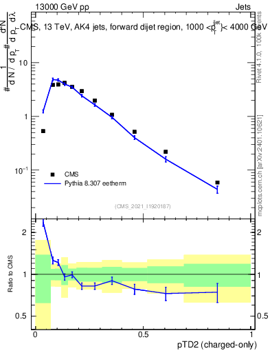 Plot of j.ptd2.c in 13000 GeV pp collisions