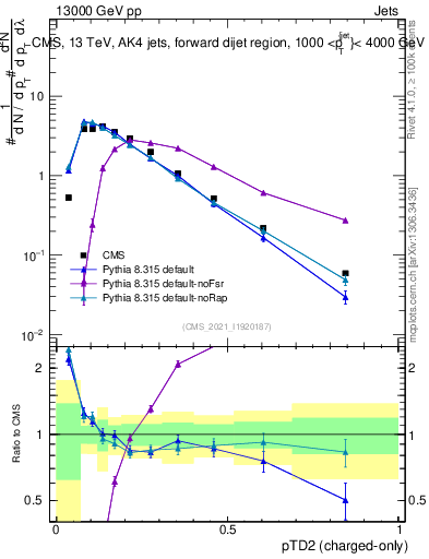 Plot of j.ptd2.c in 13000 GeV pp collisions