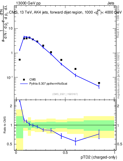 Plot of j.ptd2.c in 13000 GeV pp collisions