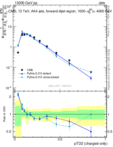 Plot of j.ptd2.c in 13000 GeV pp collisions