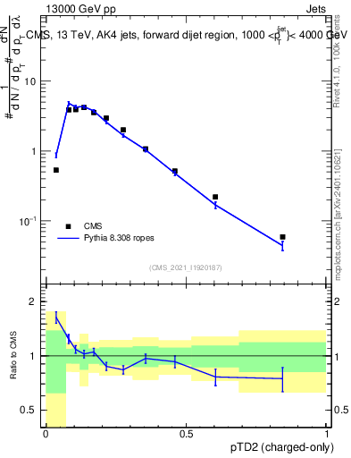 Plot of j.ptd2.c in 13000 GeV pp collisions
