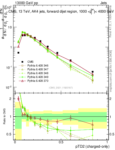 Plot of j.ptd2.c in 13000 GeV pp collisions