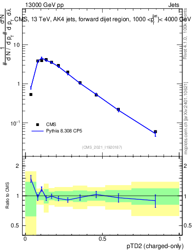 Plot of j.ptd2.c in 13000 GeV pp collisions