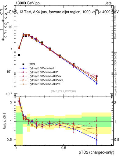 Plot of j.ptd2.c in 13000 GeV pp collisions