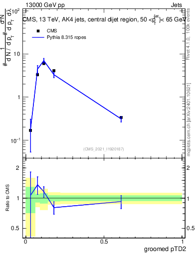 Plot of j.ptd2.g in 13000 GeV pp collisions