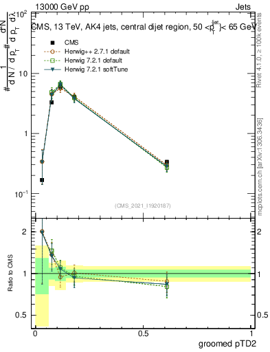 Plot of j.ptd2.g in 13000 GeV pp collisions