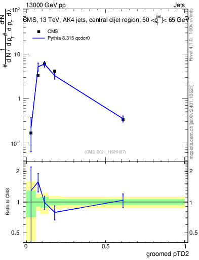 Plot of j.ptd2.g in 13000 GeV pp collisions
