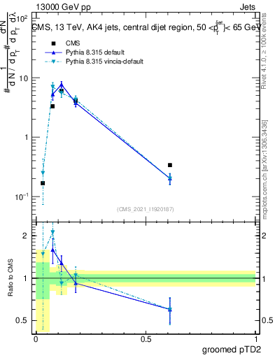 Plot of j.ptd2.g in 13000 GeV pp collisions