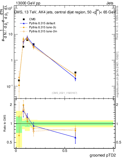 Plot of j.ptd2.g in 13000 GeV pp collisions