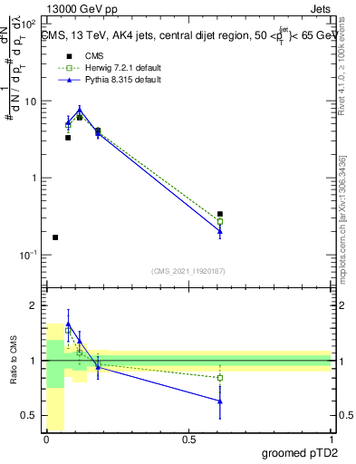 Plot of j.ptd2.g in 13000 GeV pp collisions