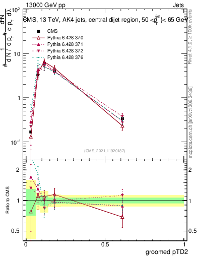 Plot of j.ptd2.g in 13000 GeV pp collisions