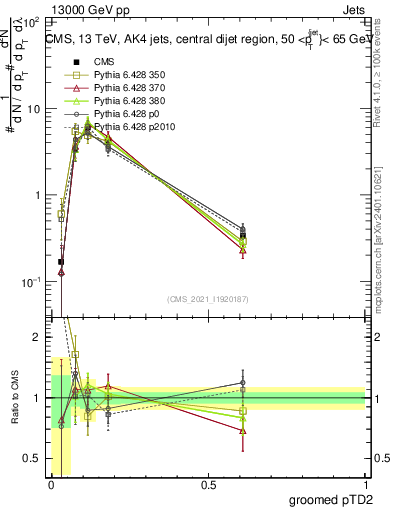 Plot of j.ptd2.g in 13000 GeV pp collisions