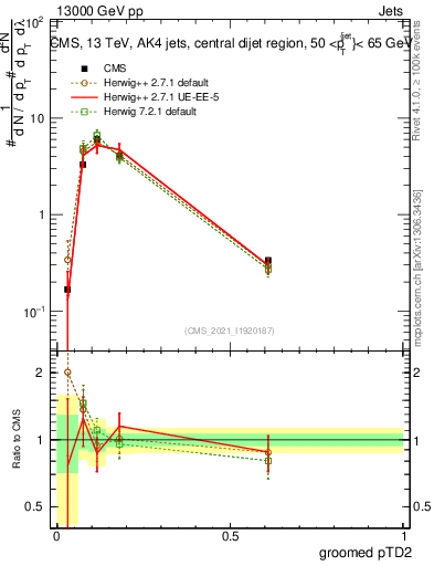 Plot of j.ptd2.g in 13000 GeV pp collisions