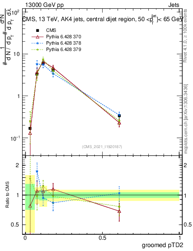 Plot of j.ptd2.g in 13000 GeV pp collisions