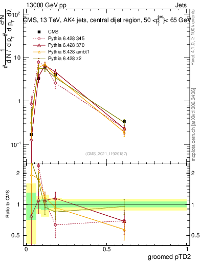 Plot of j.ptd2.g in 13000 GeV pp collisions