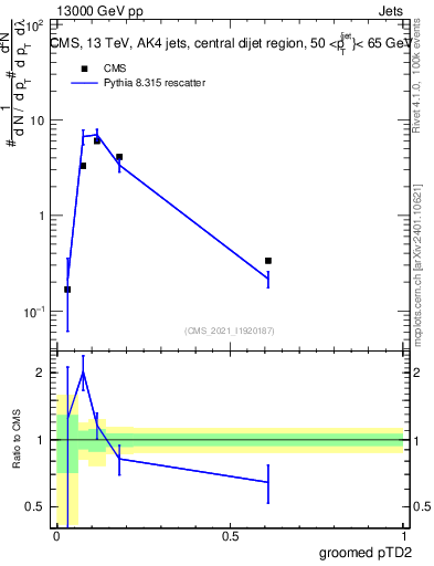 Plot of j.ptd2.g in 13000 GeV pp collisions