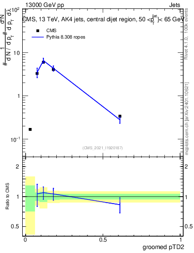 Plot of j.ptd2.g in 13000 GeV pp collisions