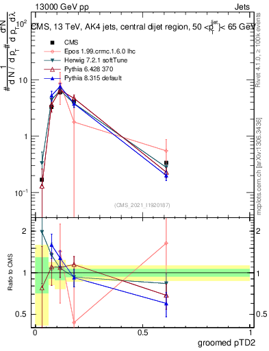 Plot of j.ptd2.g in 13000 GeV pp collisions