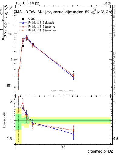 Plot of j.ptd2.g in 13000 GeV pp collisions