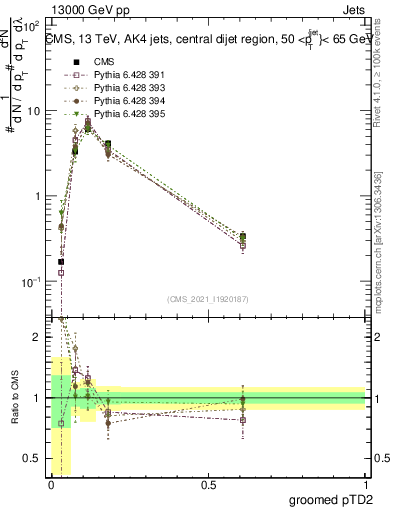 Plot of j.ptd2.g in 13000 GeV pp collisions