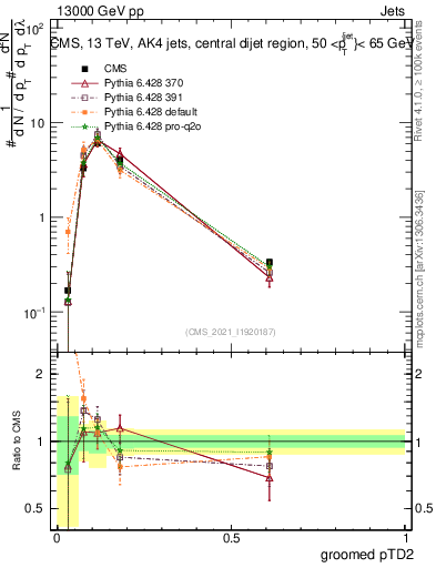 Plot of j.ptd2.g in 13000 GeV pp collisions