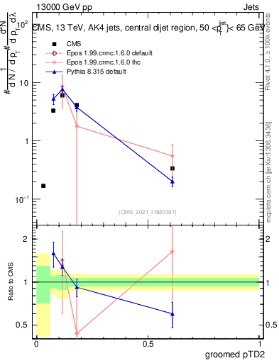 Plot of j.ptd2.g in 13000 GeV pp collisions