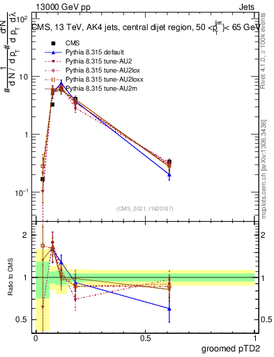 Plot of j.ptd2.g in 13000 GeV pp collisions